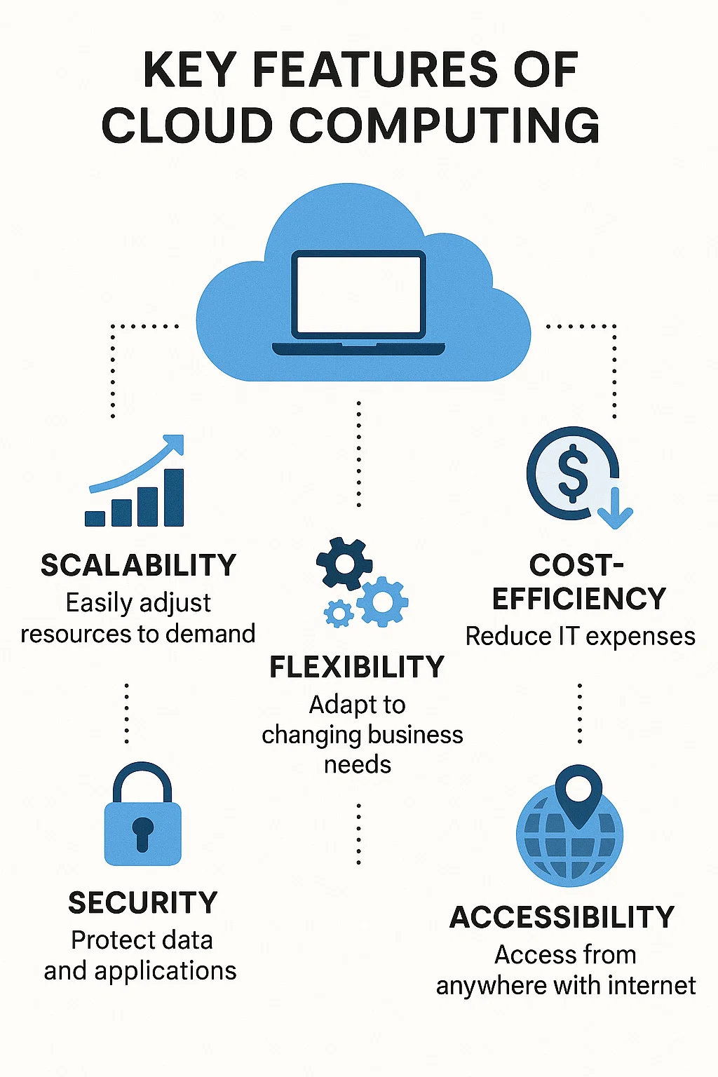 Top Cloud Computing Updates Transforming 2025 2 Infographic summarizing the top five features of cloud computing services