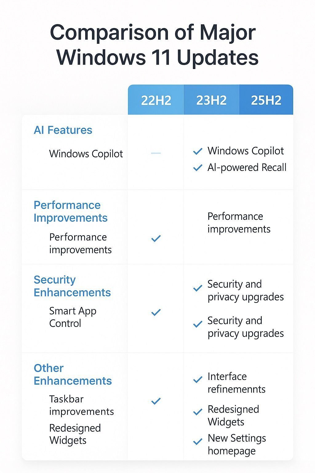 Infographic comparing Windows 11 22H2, 23H2, and 25H2 versions with key new features.