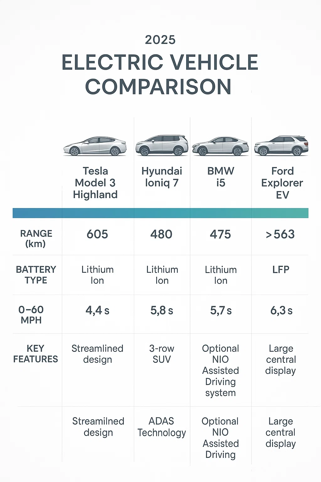 Latest Electric Vehicle Updates 2025: What’s New? 4 2025 Electric Vehicle Comparison Chart with Specs and Design Highlights