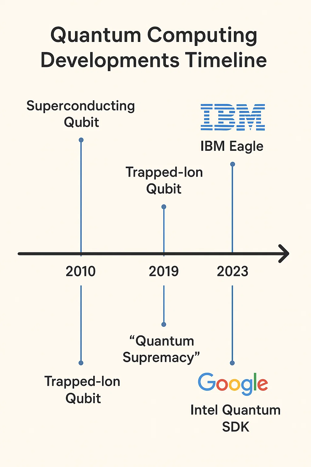The Rise of Quantum Computing: Key Developments 2 Quantum Computing Developments TimelineQuantum Computing Developments Timeline