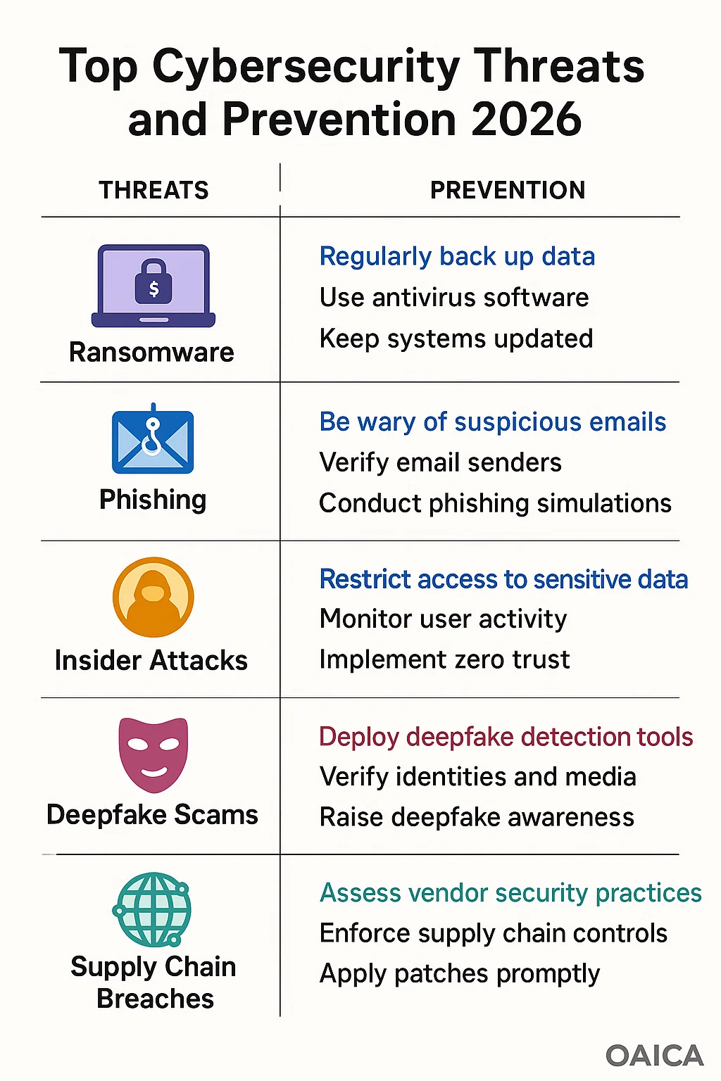 Latest Cybersecurity Threats and Business Responses 2025 2 Infographic comparing top cybersecurity threats and their prevention strategies
