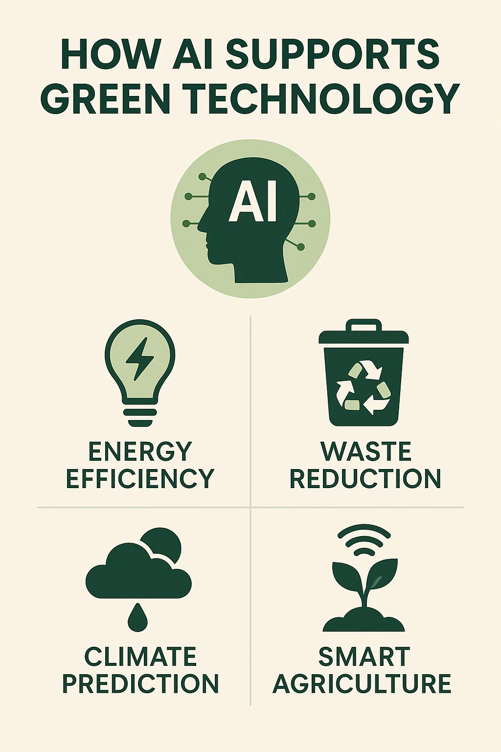 Infographic showing AI-driven sustainability and green tech initiatives