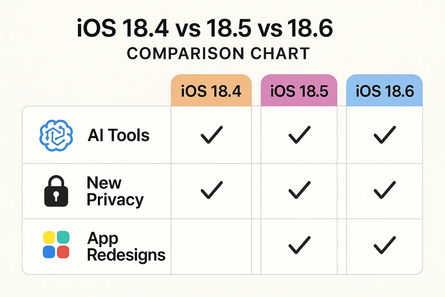 iOS 18 Updates: What’s New for Apple Users in 2025? 2 Infographic comparing new iOS 18 update versions and features