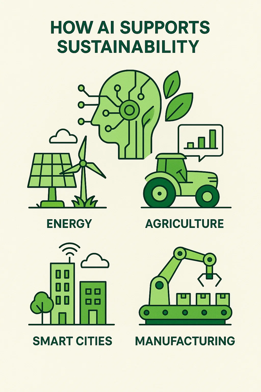 How AI Supports Sustainable Tech for a Green Future 2 Infographic about key sectors where AI promotes sustainable technology