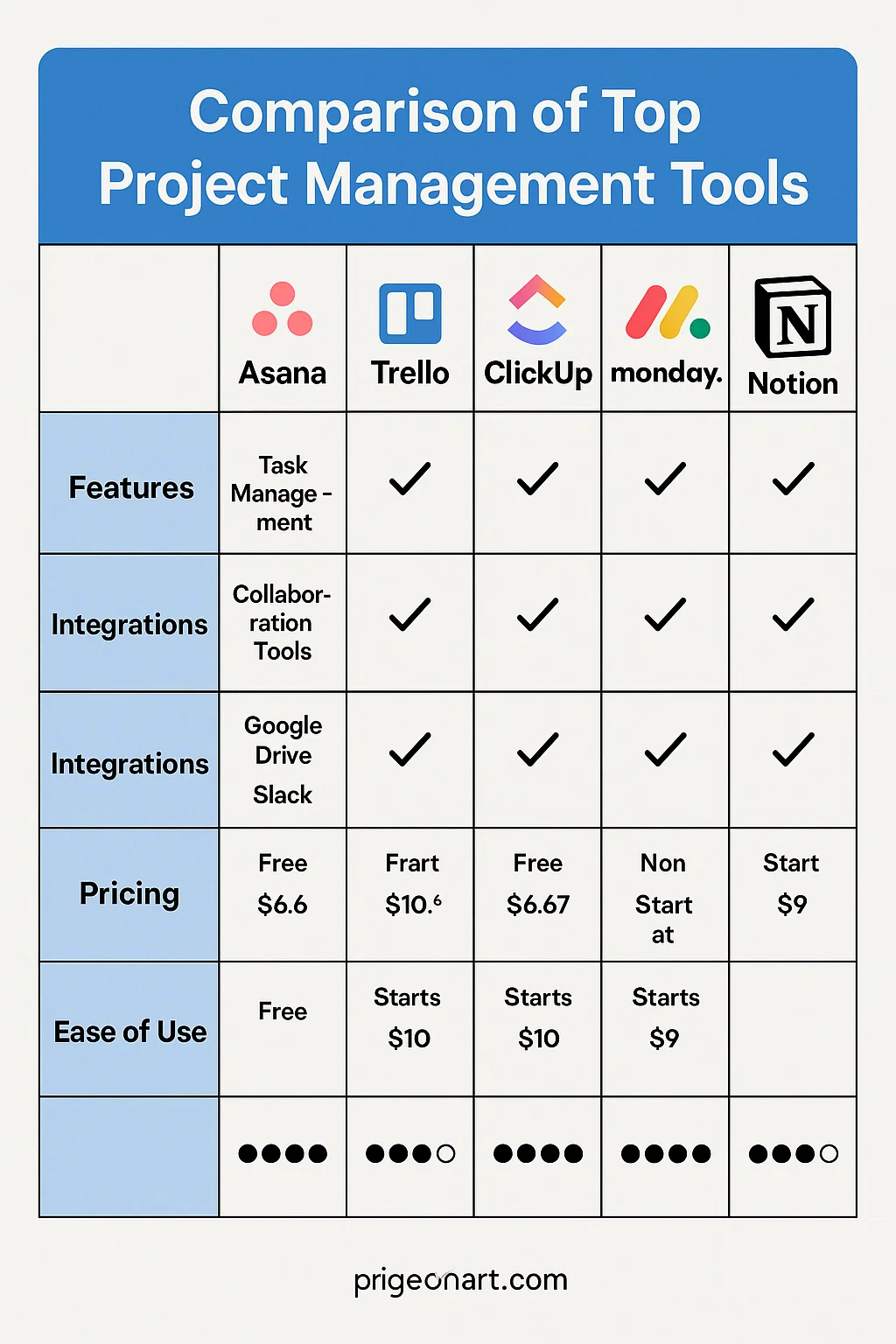 Top Project Management Software Reviewed 2025 2 Infographic comparing popular project management software and their key features