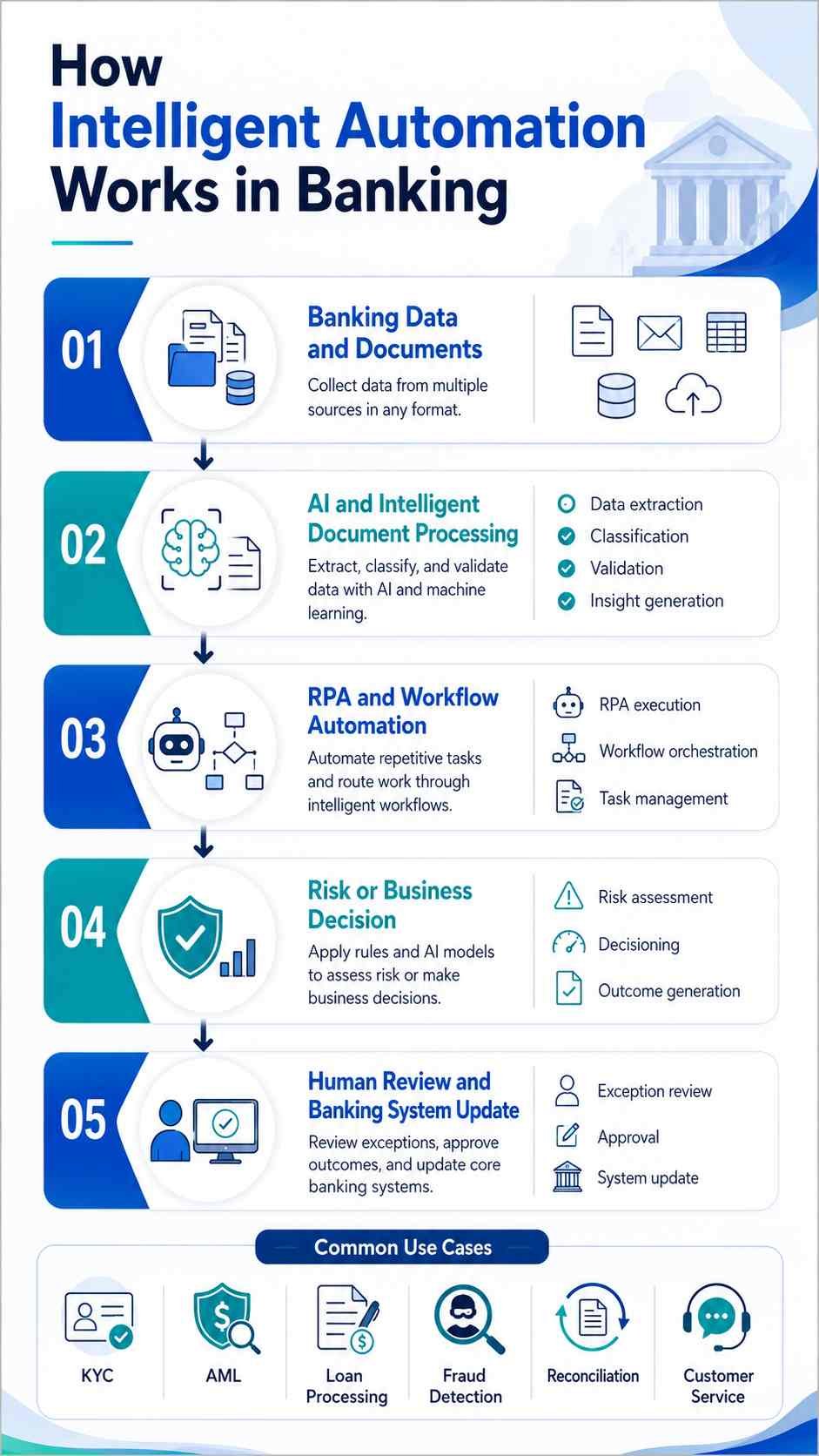 Intelligent Automation in Banking: Uses and Examples 2 Intelligent automation in banking process showing AI, RPA, decision systems, and human review