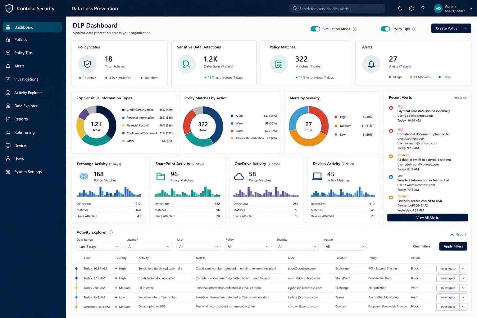Data Loss Prevention in Office 365: Setup Guide 3 Data loss prevention Office 365 dashboard for monitoring DLP policies, sensitive information, alerts, and user activity.