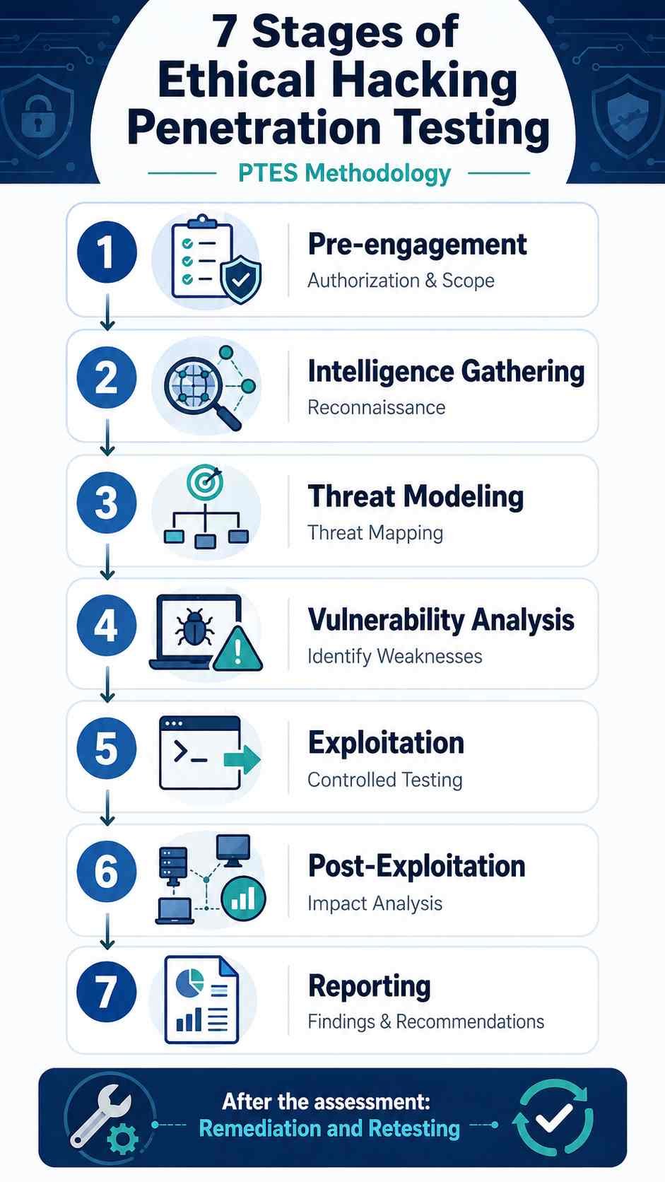 Ethical Hacking Penetration Testing: 7 Stages Explained 2 Seven stages of ethical hacking penetration testing based on the PTES methodology.