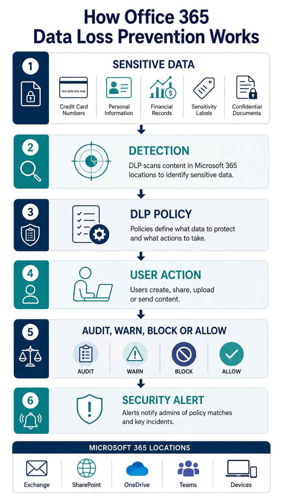 Data Loss Prevention in Office 365: Setup Guide 2 Infographic explaining how data loss prevention in Office 365 detects, monitors, warns, and blocks sensitive data sharing.