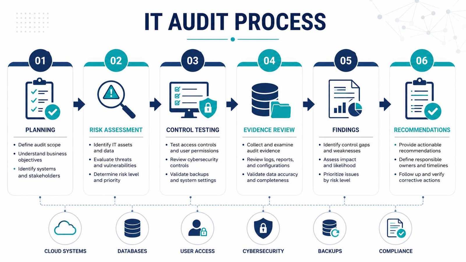 Information Technology Audit Services: Complete Guide 2 Information technology audit services process from planning and risk assessment to findings and recommendations.
