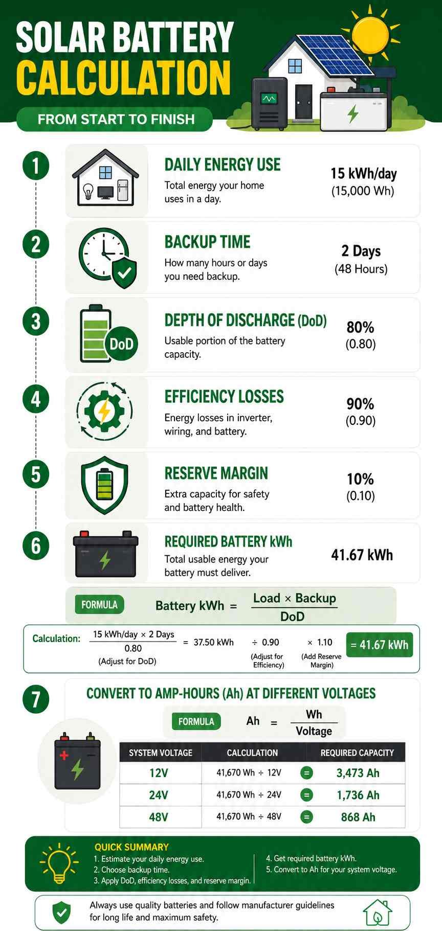 Solar Power Battery Calculator: Size Your Battery 2 Solar power battery calculator formula for converting energy use into battery kWh and Ah.