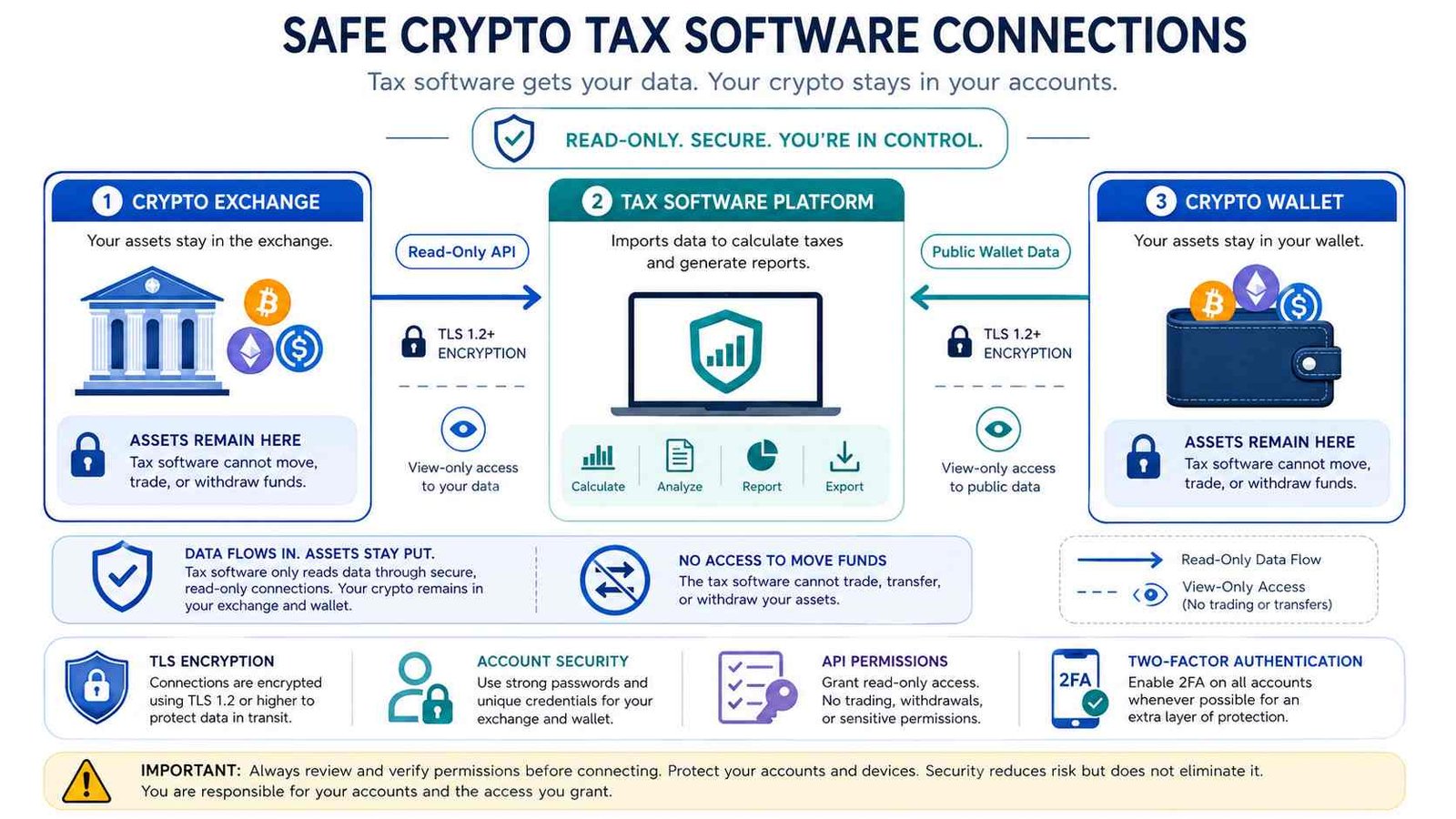 Koinly crypto tax software security concept showing read-only exchange and wallet data connections.
