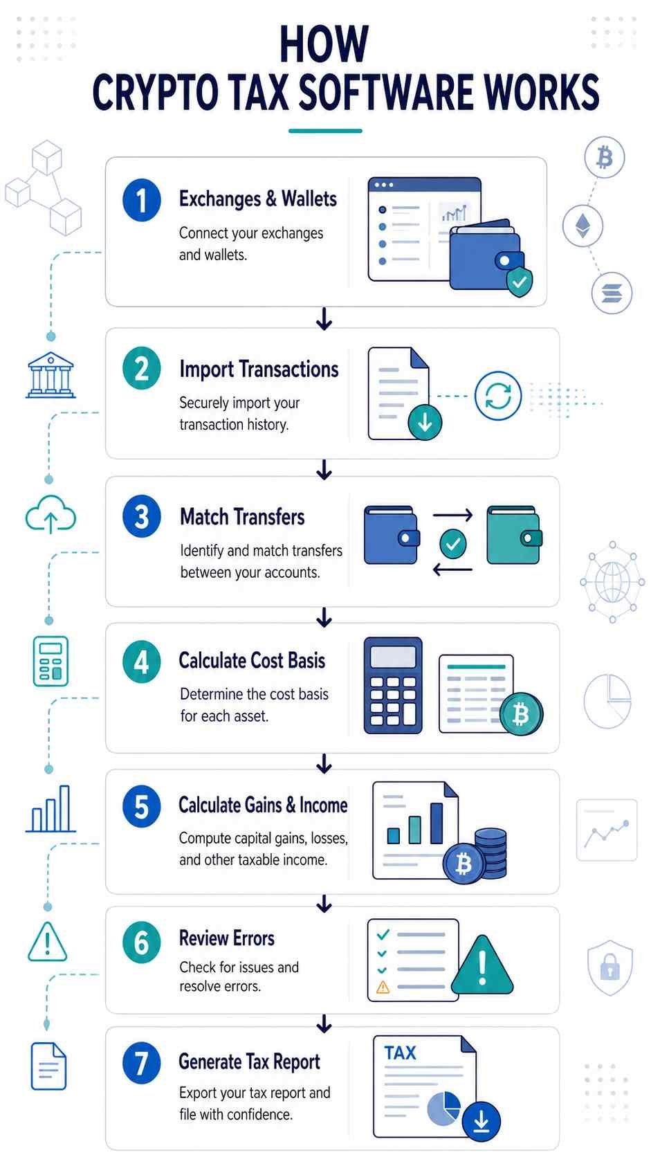 Koinly crypto tax software workflow from wallet imports to crypto tax report generation.