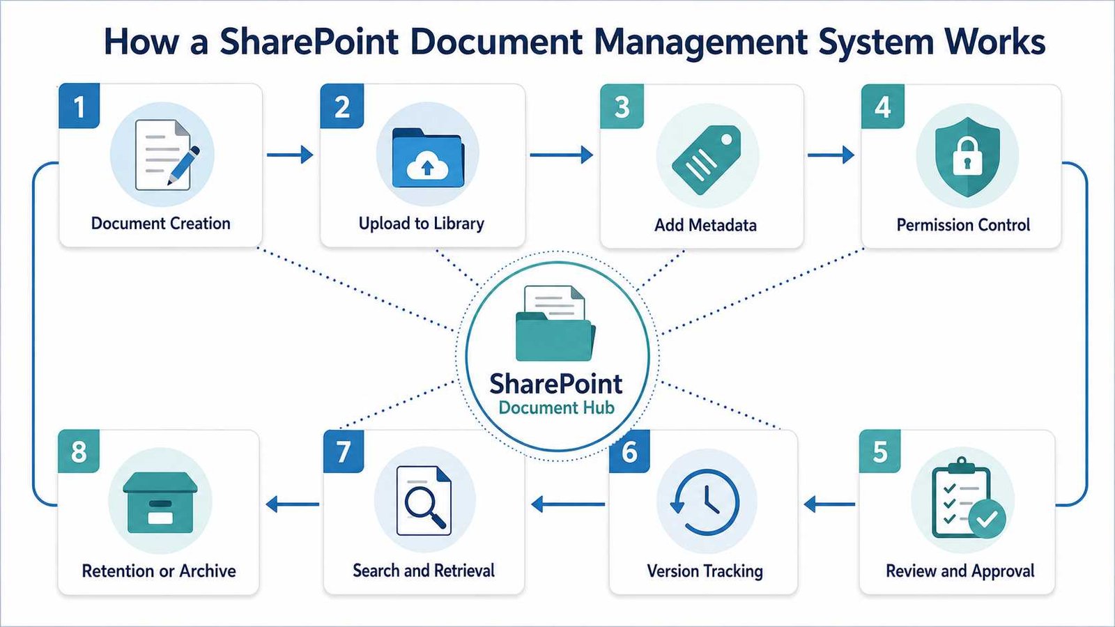 SharePoint Document Management System: 2026 Guide 2 SharePoint document management system workflow from file creation through approval, versioning, search, and retention.