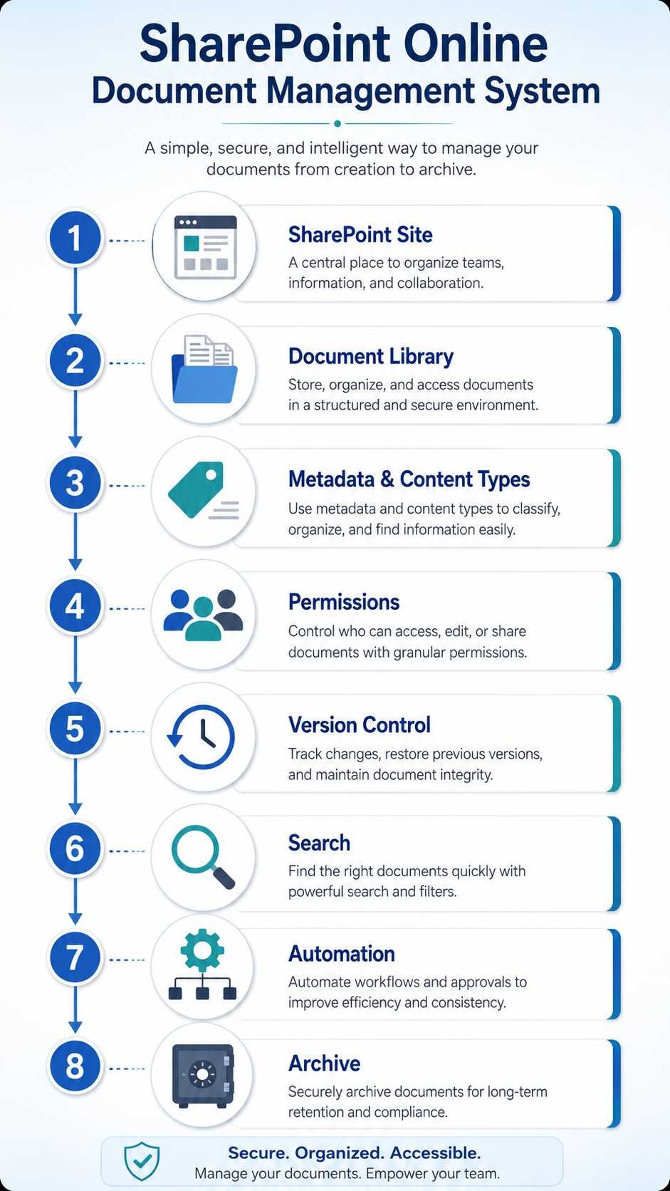 SharePoint Online Document Management: Complete Guide 2 SharePoint Online document management workflow from document library setup to secure archiving.