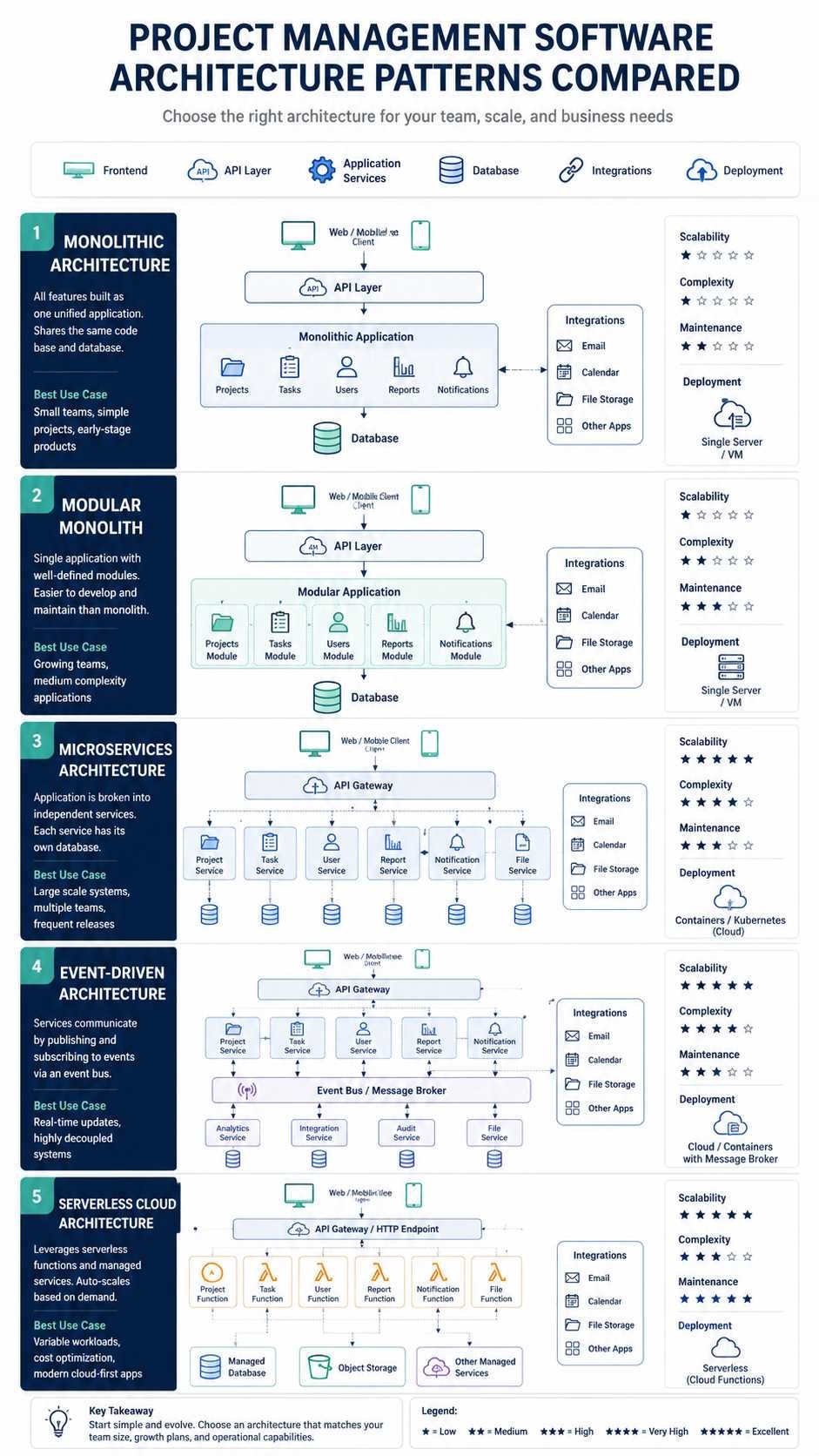 Project management software architecture comparison covering monolithic, modular, microservices, event-driven, and serverless designs.