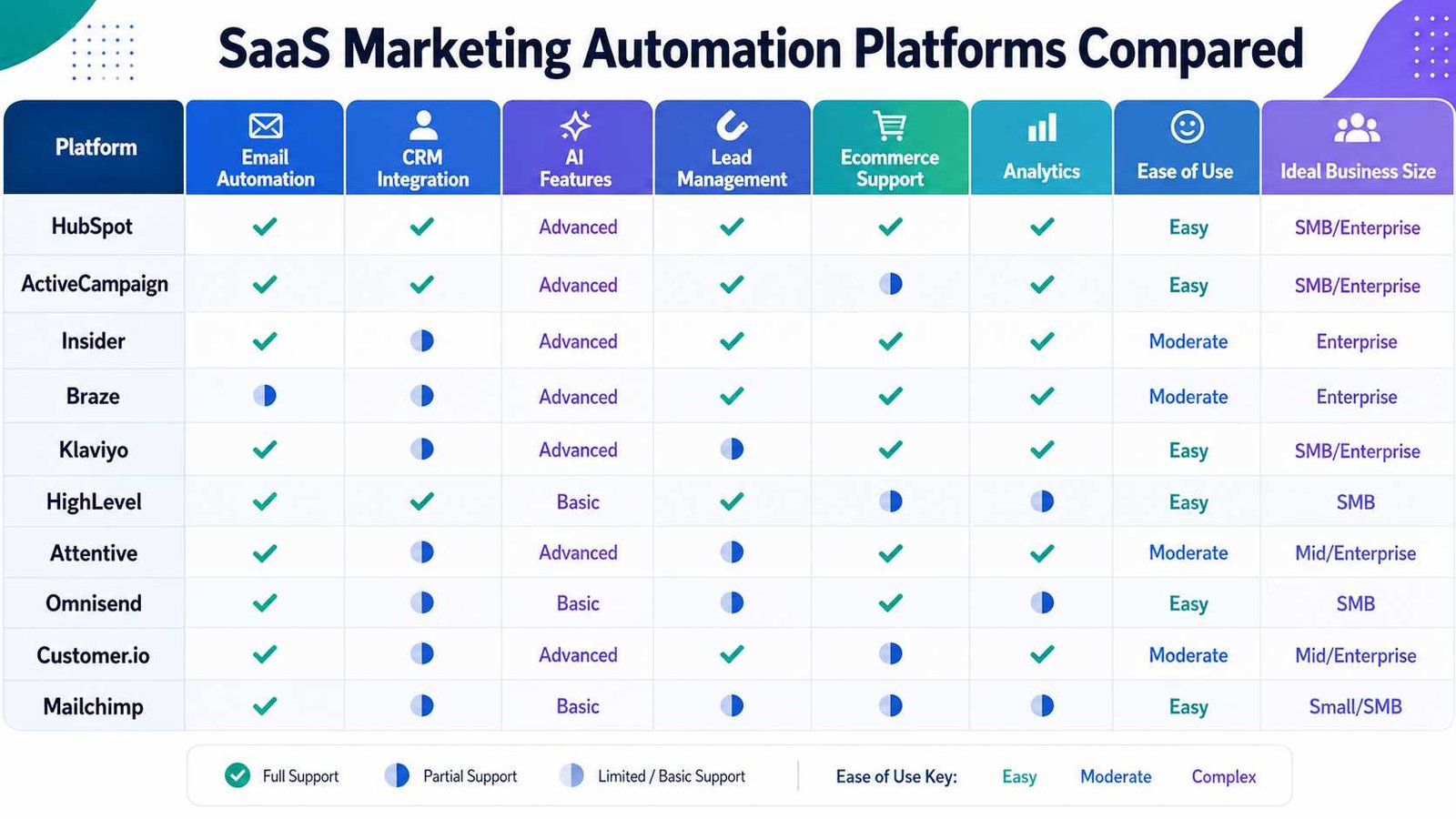 SaaS Companies Marketing Automation: Best Tools 2026 2 Comparison of SaaS companies marketing automation platforms and their main features