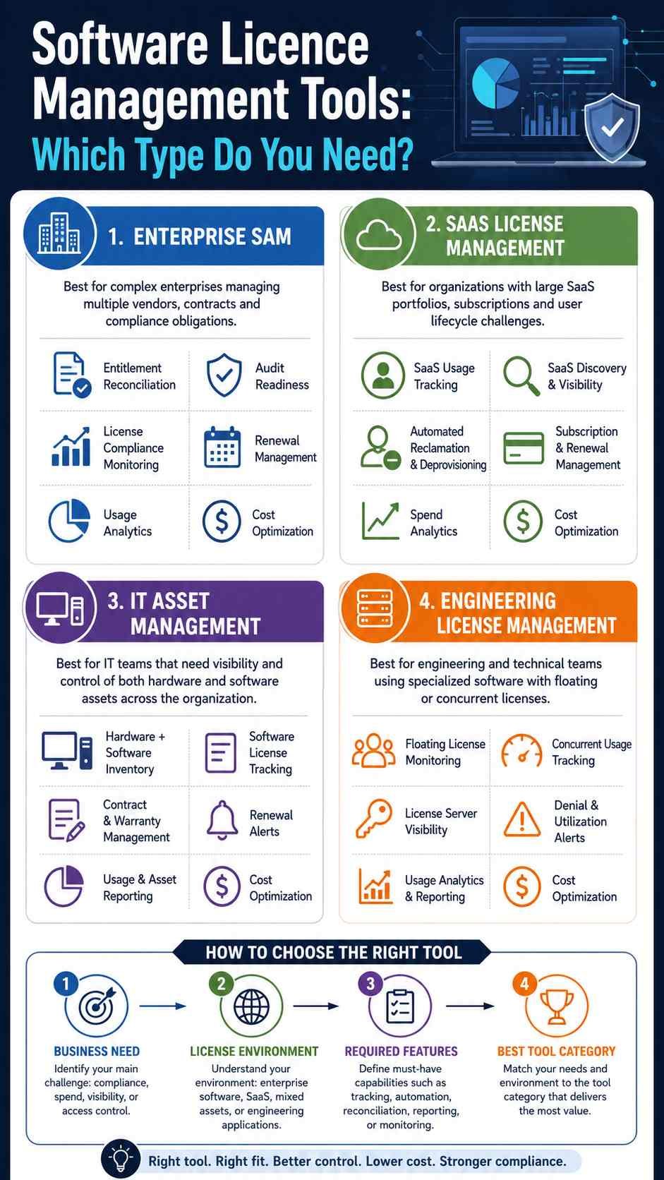 Comparison of software licence management tool categories for SaaS, ITAM, enterprise SAM, and engineering licenses.