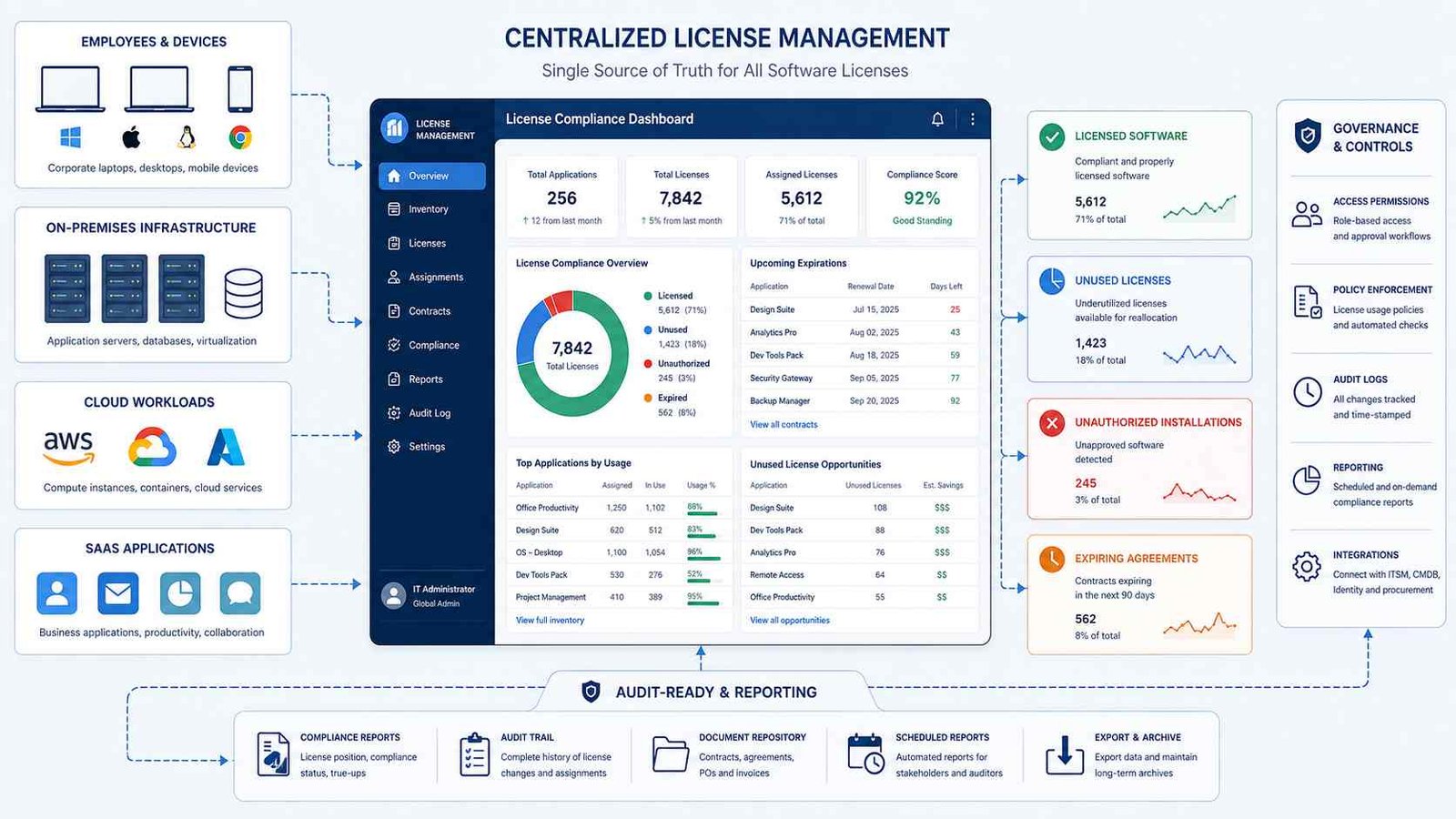 Software licence management tool dashboard displaying usage, compliance, renewals, and license allocation.