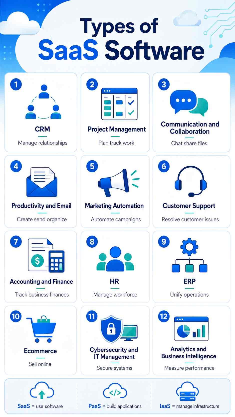 Infographic showing 12 types of SaaS software and the difference between SaaS, PaaS, and IaaS