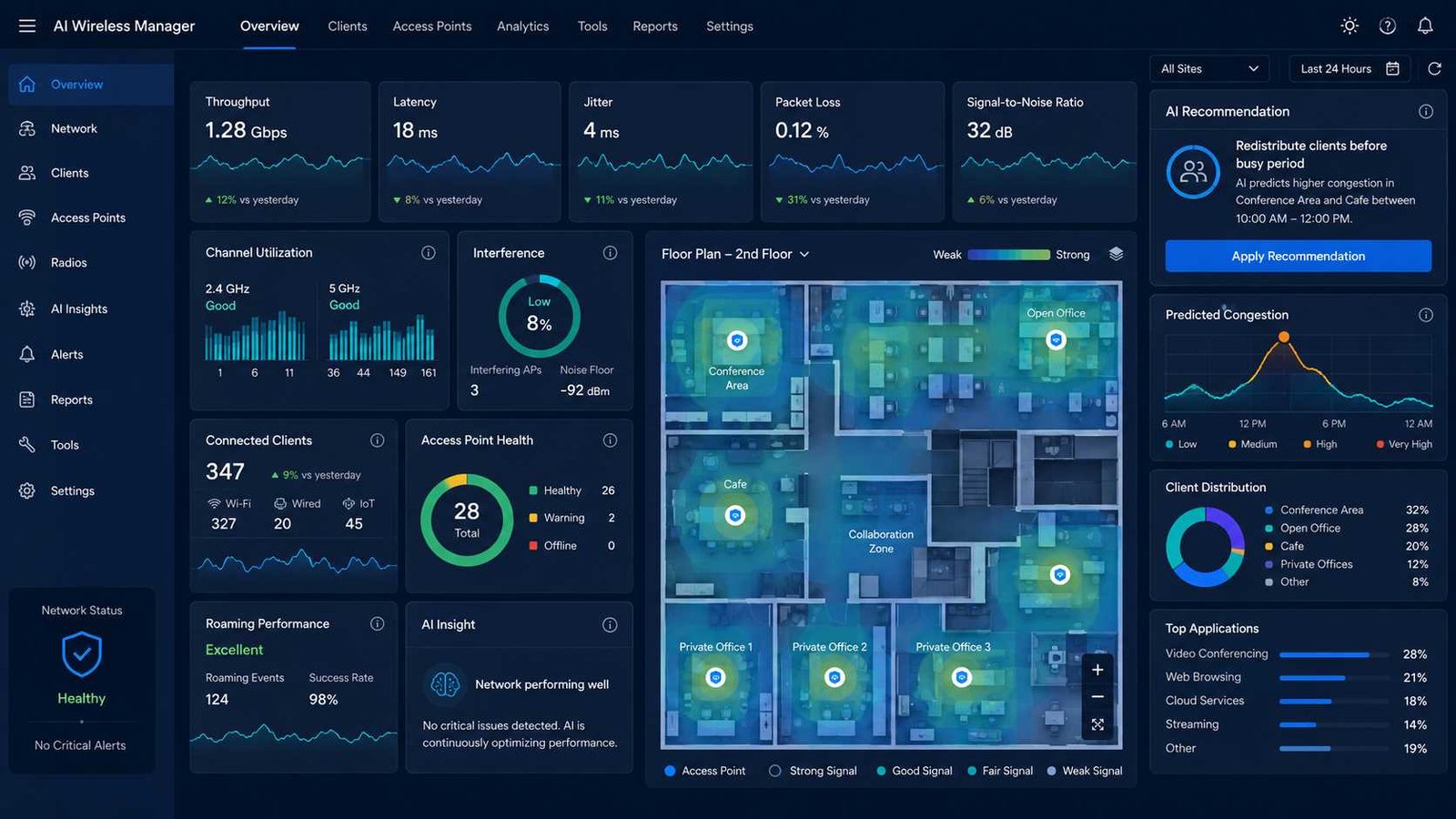 The Role of AI in Enhancing Wireless Network Performance in 2026 4 AI wireless network performance dashboard showing latency, throughput, interference, client health, and predicted congestion.