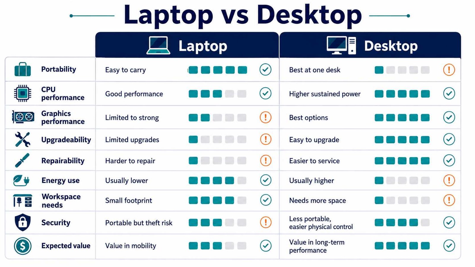 Laptop vs Desktop: Which Setup Is Right for You? 2 Laptop vs desktop comparison chart covering performance, portability, upgrades, cost, and security.